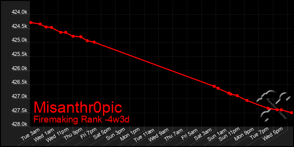 Last 31 Days Graph of Misanthr0pic