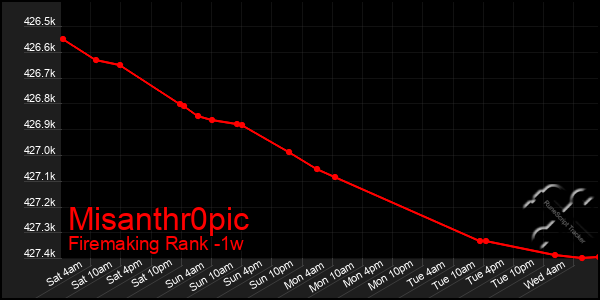 Last 7 Days Graph of Misanthr0pic