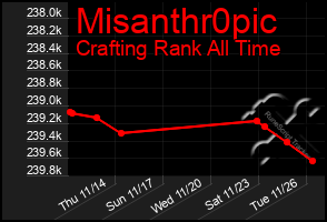 Total Graph of Misanthr0pic