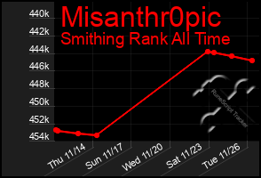 Total Graph of Misanthr0pic