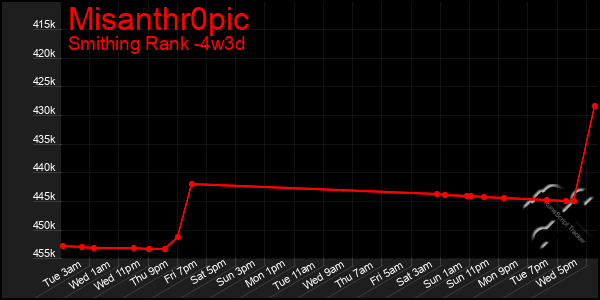 Last 31 Days Graph of Misanthr0pic