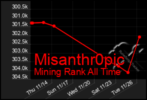 Total Graph of Misanthr0pic