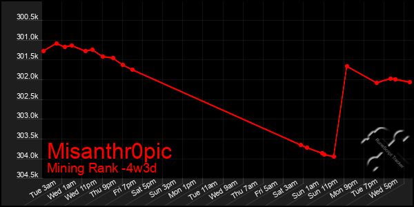 Last 31 Days Graph of Misanthr0pic