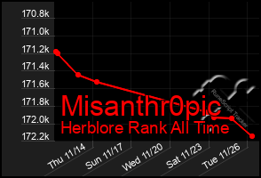 Total Graph of Misanthr0pic