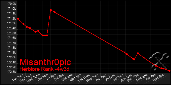 Last 31 Days Graph of Misanthr0pic