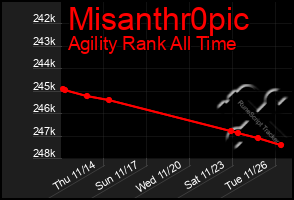 Total Graph of Misanthr0pic