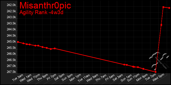 Last 31 Days Graph of Misanthr0pic