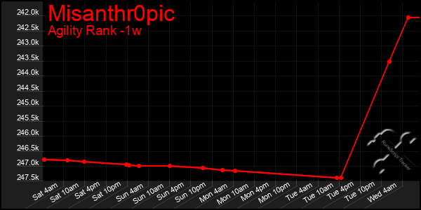 Last 7 Days Graph of Misanthr0pic