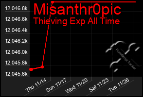 Total Graph of Misanthr0pic