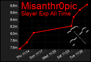 Total Graph of Misanthr0pic