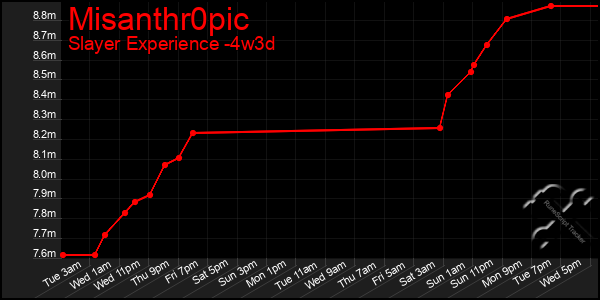 Last 31 Days Graph of Misanthr0pic