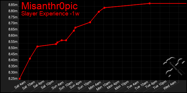 Last 7 Days Graph of Misanthr0pic