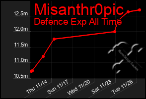 Total Graph of Misanthr0pic