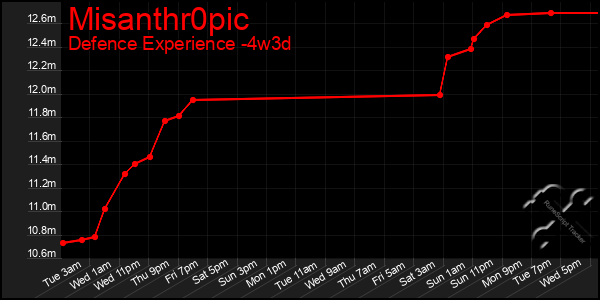 Last 31 Days Graph of Misanthr0pic