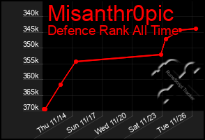 Total Graph of Misanthr0pic