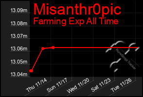 Total Graph of Misanthr0pic