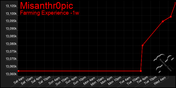 Last 7 Days Graph of Misanthr0pic