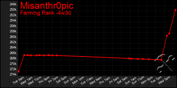 Last 31 Days Graph of Misanthr0pic