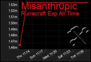 Total Graph of Misanthr0pic