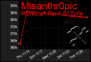 Total Graph of Misanthr0pic