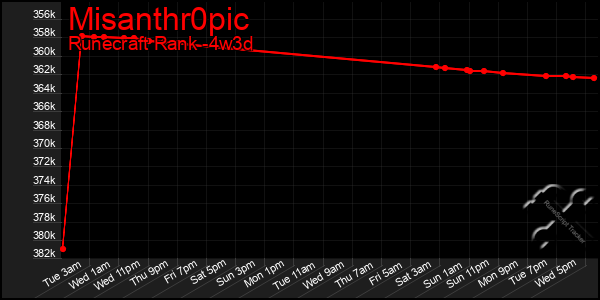 Last 31 Days Graph of Misanthr0pic