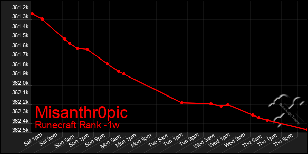 Last 7 Days Graph of Misanthr0pic