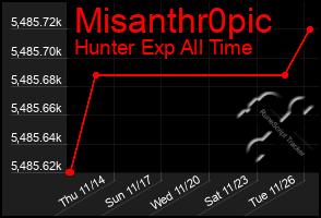 Total Graph of Misanthr0pic