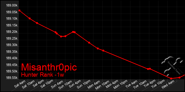 Last 7 Days Graph of Misanthr0pic