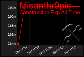 Total Graph of Misanthr0pic