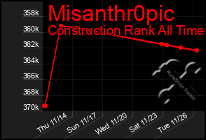 Total Graph of Misanthr0pic