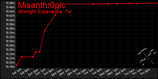 Last 7 Days Graph of Misanthr0pic