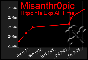 Total Graph of Misanthr0pic