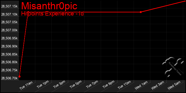 Last 24 Hours Graph of Misanthr0pic