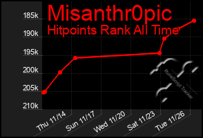 Total Graph of Misanthr0pic