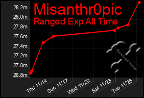 Total Graph of Misanthr0pic