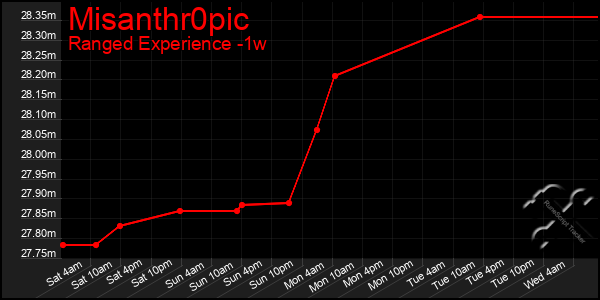 Last 7 Days Graph of Misanthr0pic