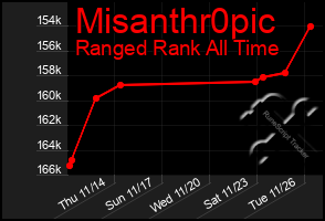 Total Graph of Misanthr0pic