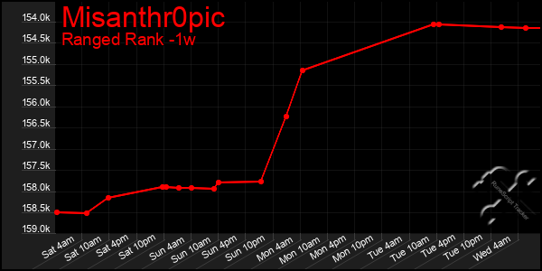 Last 7 Days Graph of Misanthr0pic