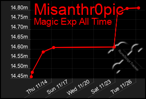 Total Graph of Misanthr0pic