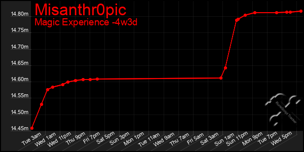 Last 31 Days Graph of Misanthr0pic