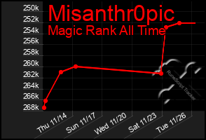 Total Graph of Misanthr0pic