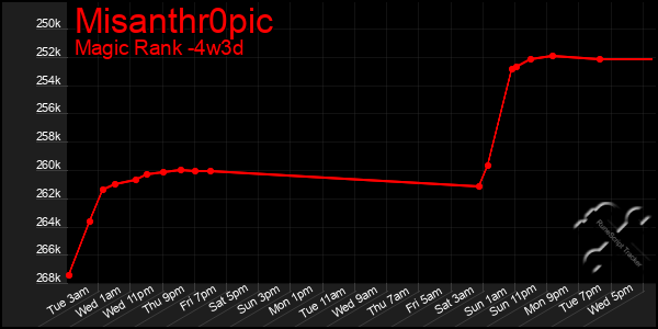 Last 31 Days Graph of Misanthr0pic