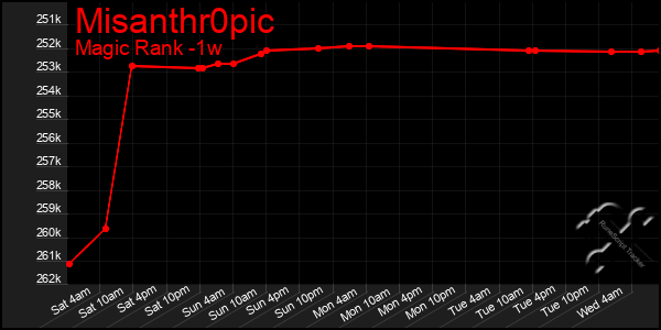 Last 7 Days Graph of Misanthr0pic