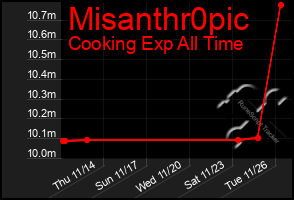 Total Graph of Misanthr0pic