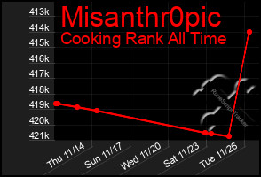 Total Graph of Misanthr0pic