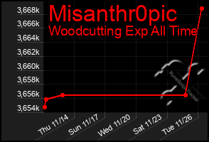 Total Graph of Misanthr0pic