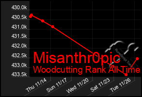 Total Graph of Misanthr0pic