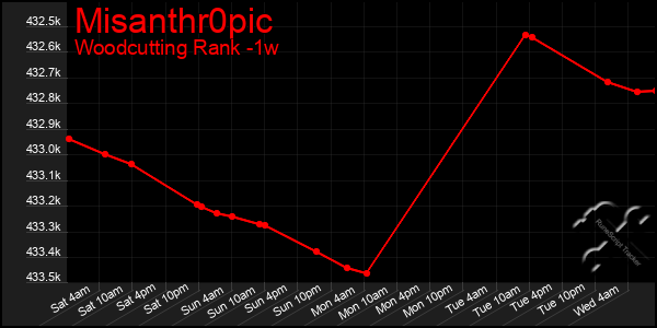 Last 7 Days Graph of Misanthr0pic