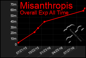 Total Graph of Misanthropis