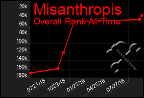 Total Graph of Misanthropis